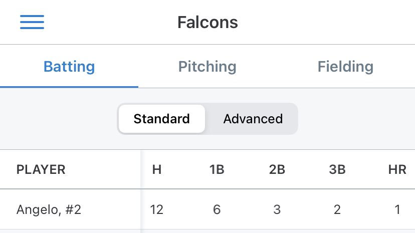 carlyangelo34's tweet photo. My current stats for the season I am batting .545! It’s been a really fun season so far. @FirecrackersNJ https://t.co/p2BwWYL9DF