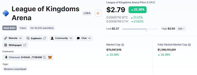SatoshiNFT's tweet photo. @LeagueKingdoms @coingecko @CoinMarketCap $loka

@ByNassari 
@happyworld_8 
@dragon4366 
@0xbrassgrass 
@1Qtri https://t.co/RkMc9sLYfV