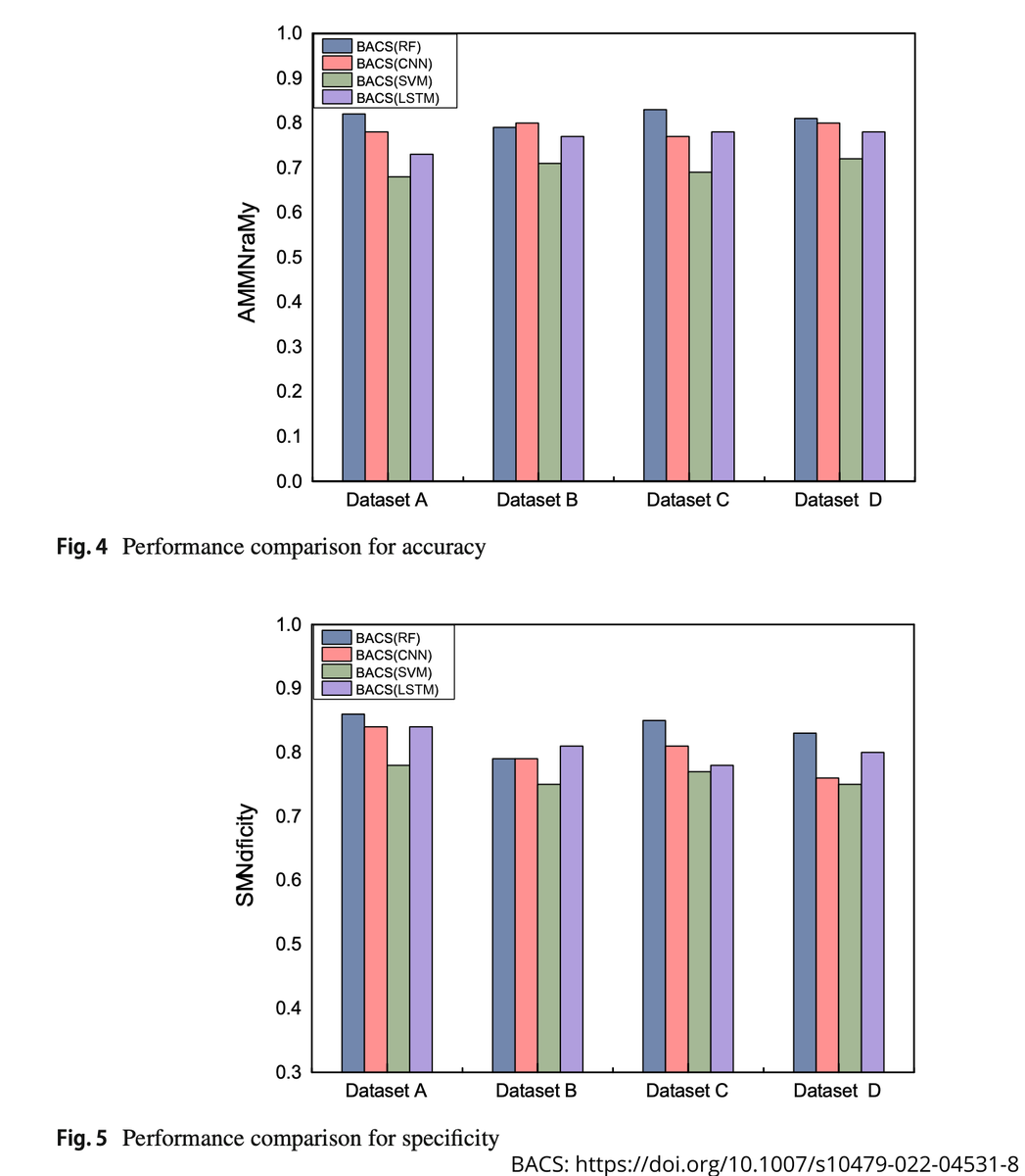 AdrxanaBeltran's tweet photo. BACS time consumption while storing data safely, applying predictor selection, and using Hyperparameter opt. is still faster than other methods tested. Its use of RF compared to other methods in accuracy and specificity, given different datasets, also shows fantastic results. https://t.co/1e2IRwbunh