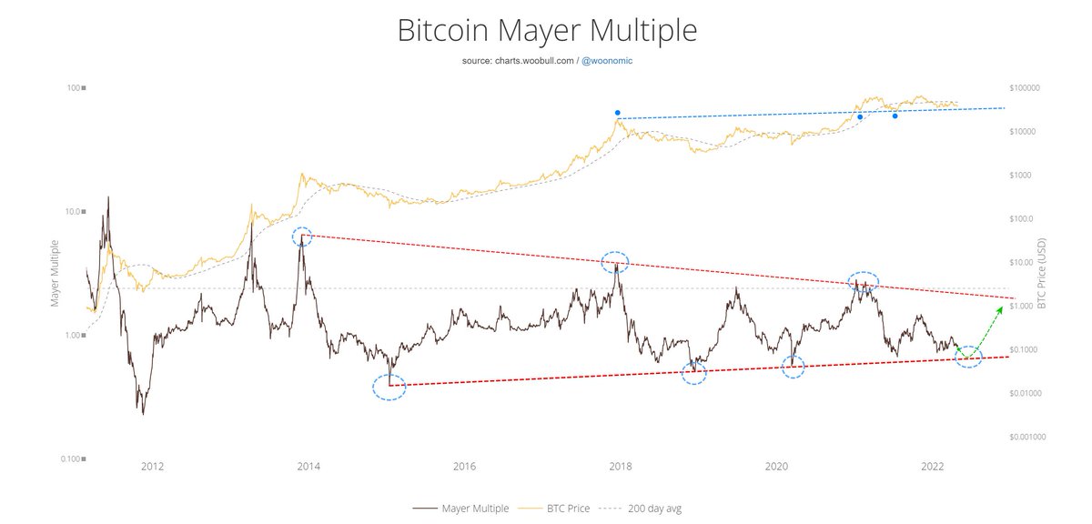 #BTC 
Still There some Space must be filled

<a href="/woonomic/">Willy Woo</a>