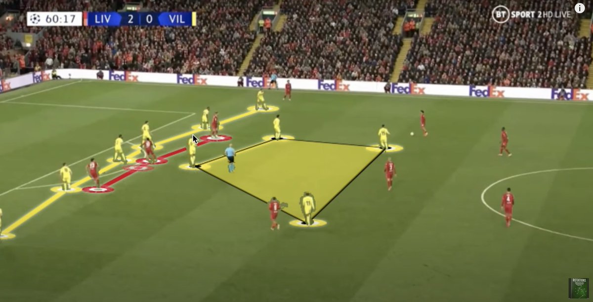 KeyframeSports's tweet photo. Happy Friday!
Breaking down a team that sits 10 behind the ball is tough no matter who you are--though it helps when you're Liverpool.
Here's the breakdown of how the Reds did it against the Yellow Submarine.
https://t.co/0TbigsChuV
#LIVVCF #tactics https://t.co/G6SYyOE76x
