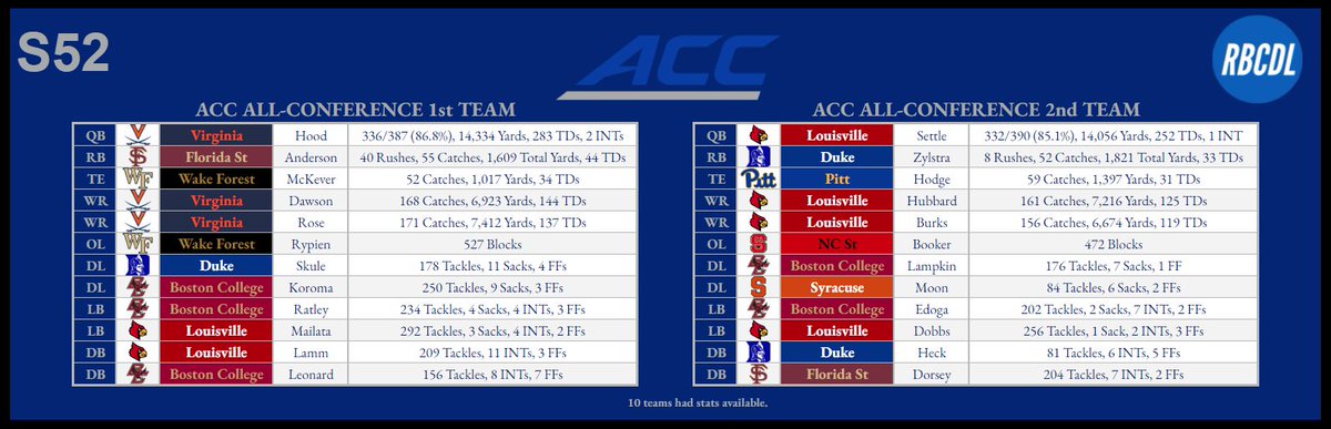 ⭐️Congrats to your Season 52 All-Conference Teams!⭐️