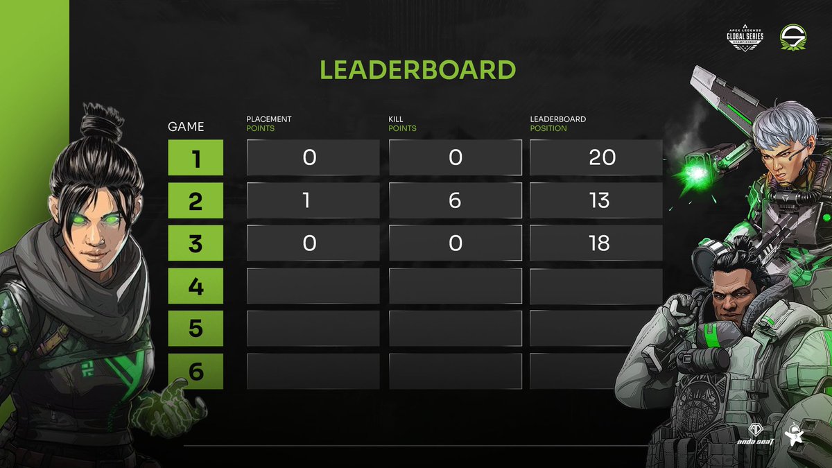 Okay, time to step it up. 😌

#ALGS | #SNGARMY | #VAMOSNG