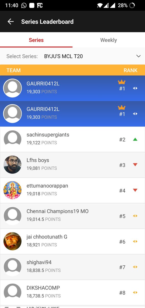 FCFT_11's tweet photo. Current Leaderboard status on #Dream11 @Dream11
Full on Domination
https://t.co/rNkq4Oyx6X https://t.co/qpGtEjMpF9