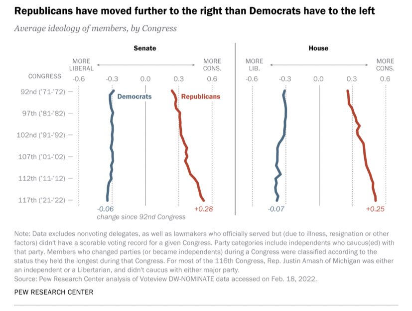 liewbob's tweet photo. @DianaCialino @AvengerResister #DontMakeMeLaugh
#GQPTraitorsToDemocracy have fallen #RightOffACliff!
If anything the Left has moved slightly Right! https://t.co/RLexDcei1S