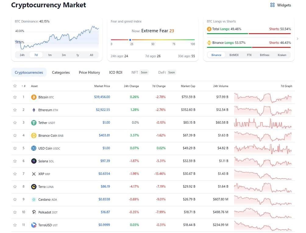 micaele21043's tweet photo. ⚡️ Market April 29

 🔹 Market Statistics:
 - Market cap: $1,897 billion
 - Fear and Greed Index: 23 (extreme fear)
 - BTC dominance: 40.15%
 - The ratio of longs to shorts is almost flat.

#Crypto #USDT https://t.co/1qnSPEAmec