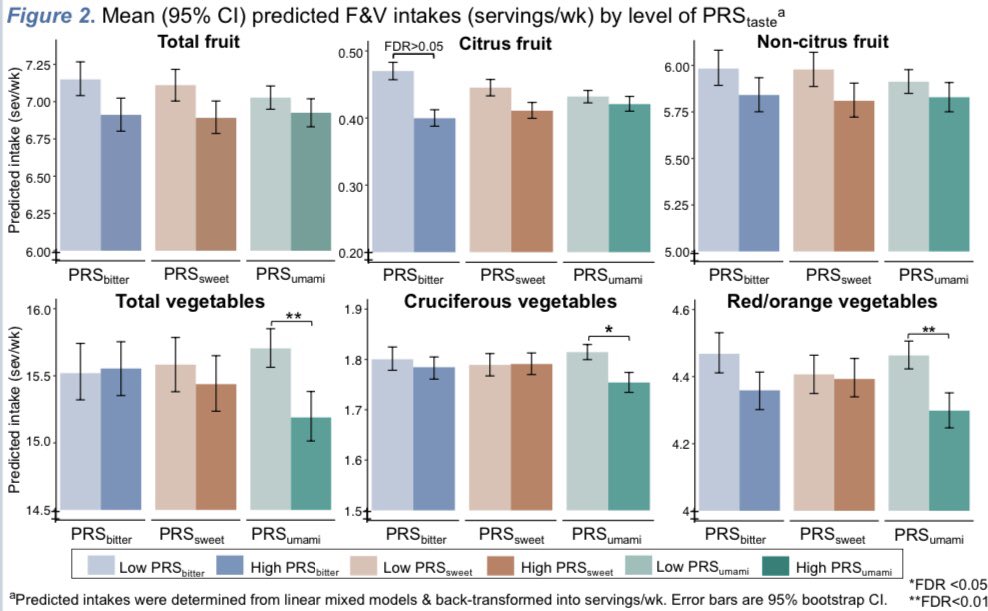 Thanks #AChemS2022 for an engaging &amp; interactive *virtual* poster session today and letting me present our work on #taste-related polygenic risk scores and fruit &amp; veg intakes!

ICYMI, higher umami (but not bitter) PRS may be associated with lower veg intake in adults🍅🥦🤔