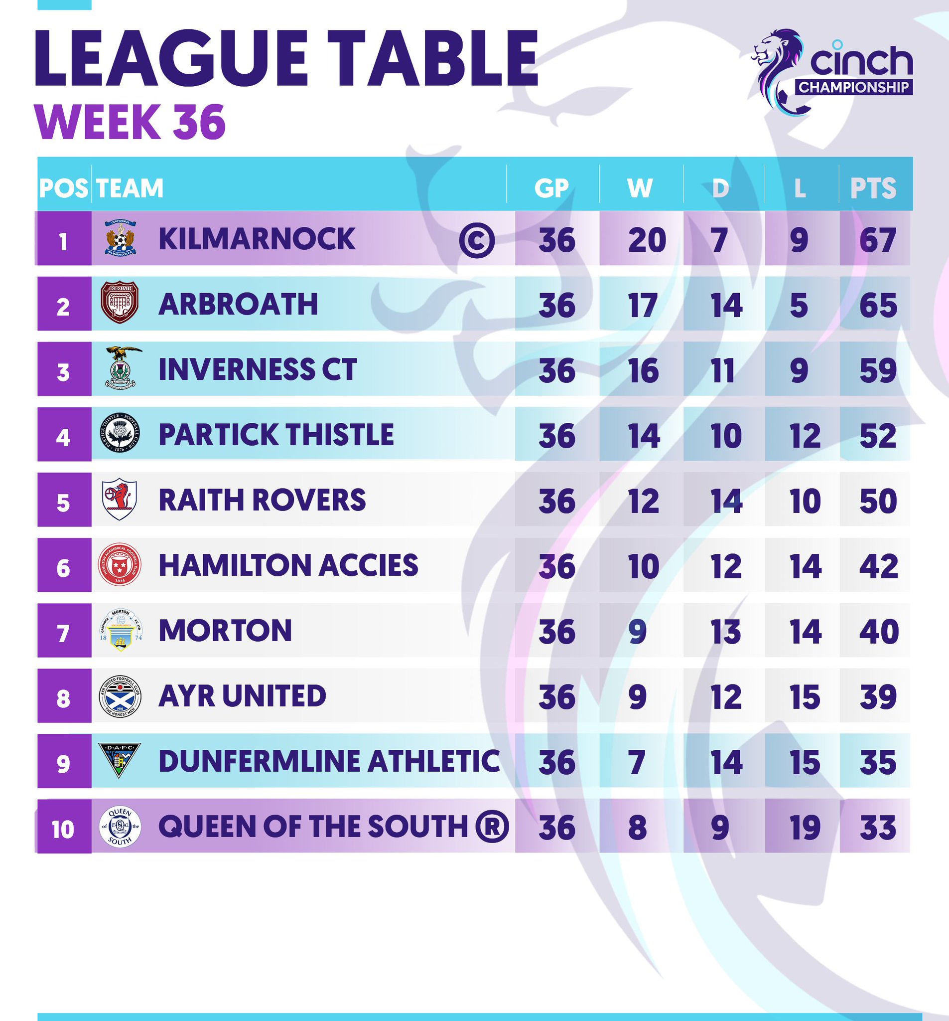 SPFL on Twitter "Your final cinchuk Championship table of the season! 🏆 KilmarnockFC