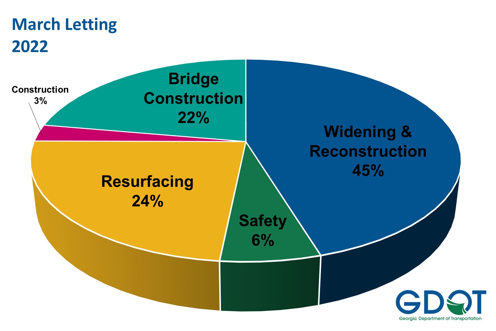 DOT on Twitter DOT awards 124 million in