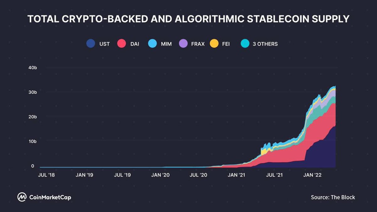 micaele21043's tweet photo. ⚡️ stablecoins

 🔹 As an alternative, stablecoins via stable algorithms or cryptography (e.g. $UST, $DAI and $FRAX) have grown exponentially in supply and market cap in recent months, but still account for less than 20% of the total stablecoins %

#BITCOIN #Ethereum https://t.co/6QH6gZcInC