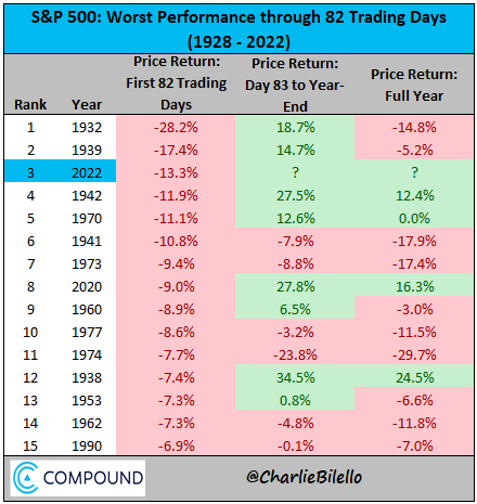 charliebilello's tweet photo. The S&amp;P 500 is down 13.3% in the first 82 trading days of 2022, the 3rd worst start to a year in history. $SPX https://t.co/2LhAmjTbHp