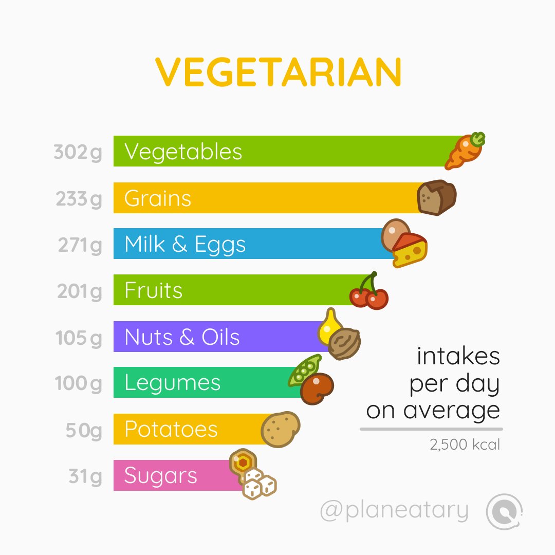 planeatary's tweet photo. Eat healthy and sustainable by following the vegetarian version of the "Planetary Health Diet" derived from "The EAT-Lancet Commission on Food, Planet, Health". The PLANEATARY app helps you incorporating this diet into your daily life. 
#ThinkPlanetary #PlanetEarth #HealthyLiving https://t.co/yBH9iWO4Gp