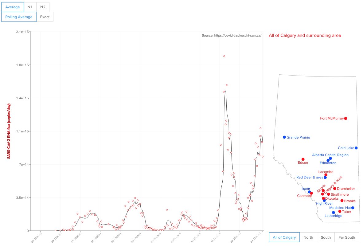 #Wastewater still showing high levels of #COVID19 in Calgary. Check results of Alberta's wastewater monitoring program in your area of the province at covid-tracker.chi-csm.ca. Follow the trends on these graphs and make informed evidence-based decisions.