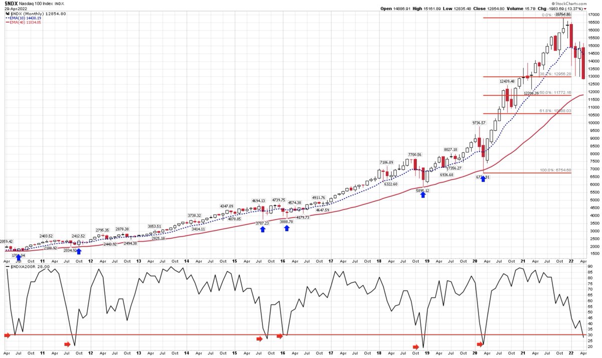 In the financial markets, history rhymes...

Liquidity drives markets, don't fight the Fed