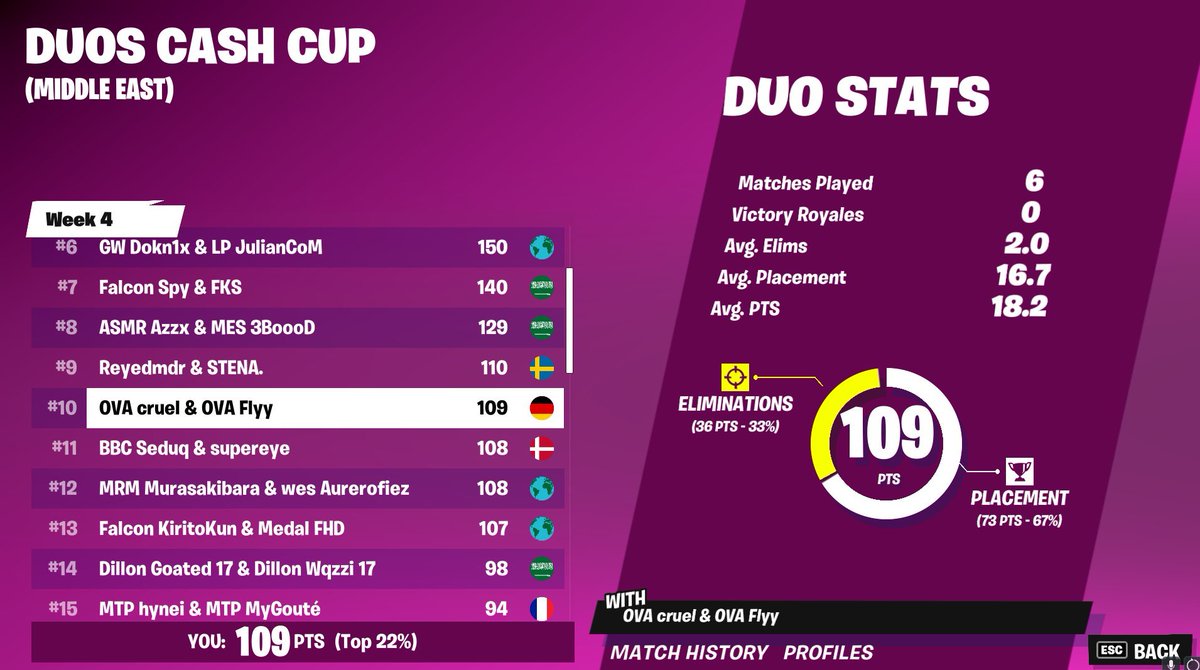 10th Middle East Cash Cup Finals (100ping) w/<a href="/Flyyfn2/">Flyy</a> 

<a href="/OvationEsports/">Ovation eSports</a>