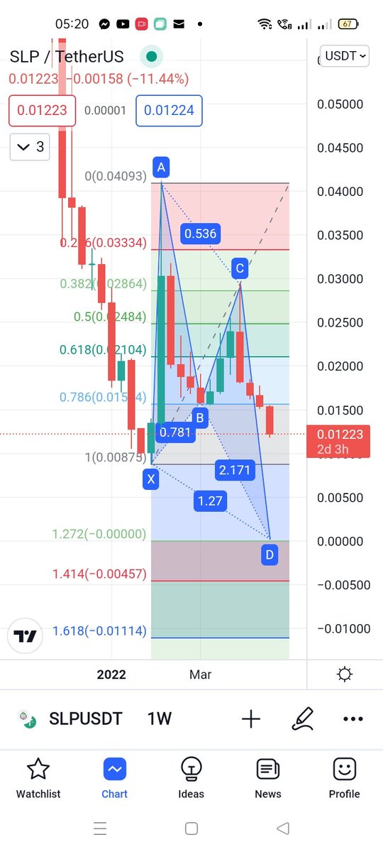 pstaceey8's tweet photo. 3weeks ago I saw this bearish sign of $SLP now it's trading at 0.01224. God knows I'm still hoping it won't break it's low. It will bounce back soon depending on the game updates.🤔 #SLP #AxieInfinity #SLPवापिस

https://t.co/JuePnqThOu https://t.co/4ncodqlaFr