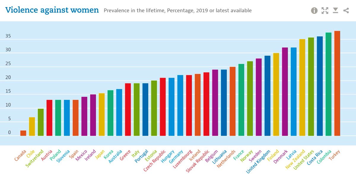 EconomyInformal's tweet photo. Violence against Women (%)

Turkey🇹🇷: 38
Colombia🇨🇴: 37.4
Costa Rica🇨🇷: 36
US🇺🇸: 35.6
UK🇬🇧: 29
France🇫🇷: 26
Germany🇩🇪: 22
Greece🇬🇷: 19
Australia🇦🇺: 16.9
Korea🇰🇷: 16.5
Japan🇯🇵: 15.4
Ireland🇮🇪: 15
Mexico🇲🇽: 14.1
Poland🇵🇱: 13
Switzerland🇨🇭: 9.8
Chile🇨🇱: 6.7
Canada🇨🇦: 1.9

@OECD https://t.co/dOtvCtqjmq