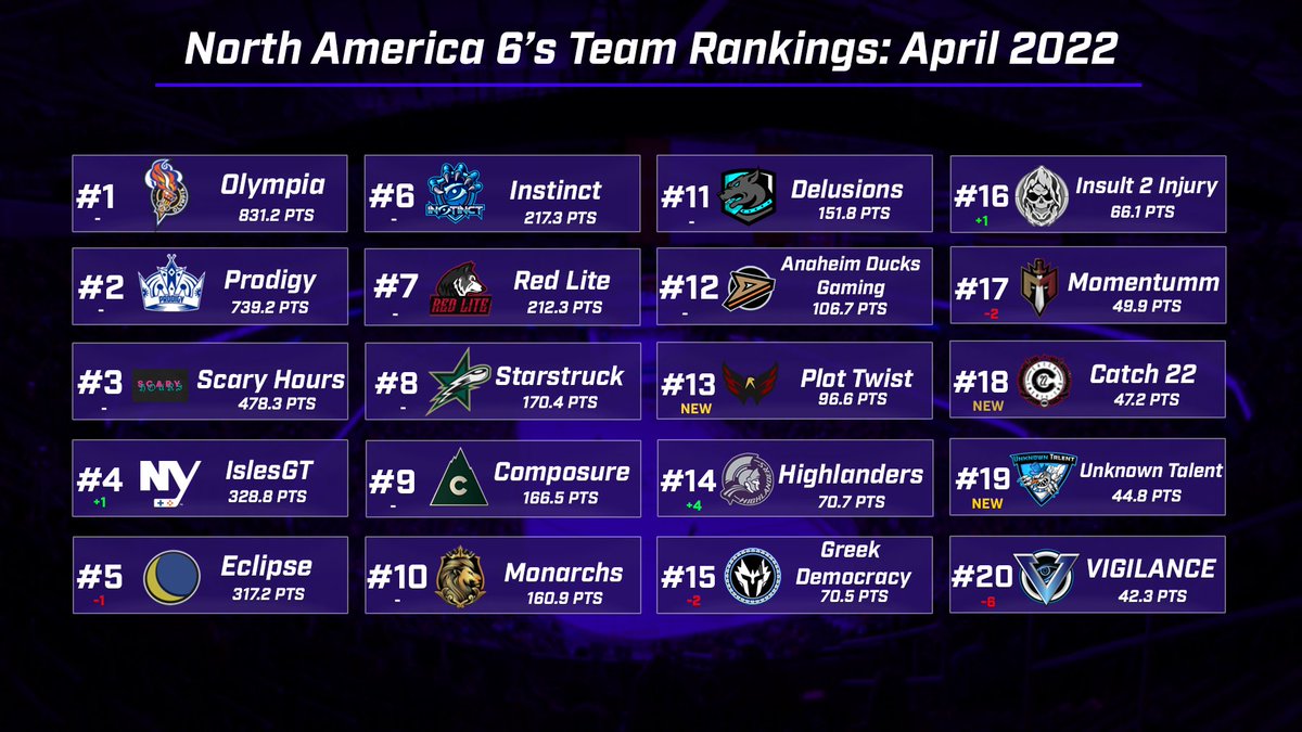 #EASHL rankings for April 2022. Only 1 event since last update so not a whole lot of movement. 

This is the first time that anyone has been <100 Points to <a href="/OlympiaNHL/">Olympia</a> since March 2021. 

Will we see a new #1 after <a href="/CBJgaming/">CBJ Gaming</a> ?