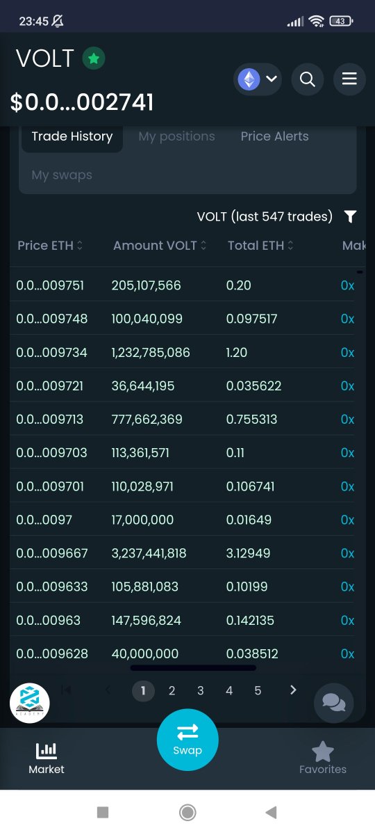 Graphyto1's tweet photo. @VoltInuOfficial 2°nd Wave #voltgreen #volt #BSCGems #BSCGemAlert #erc20gems https://t.co/tm1ODLBKKb