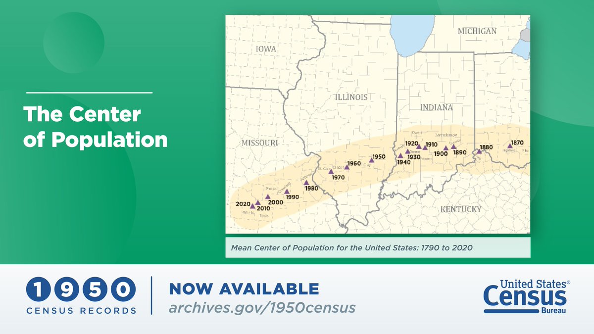 The #CenterOfPopulation is calculated every 10 years and helps quantify how fast and in what direction America’s population is moving.

The #1950Census Center of Population was a point in Richland County, #Illinois.

Learn more 👉 go.usa.gov/xuQhE

#CensusHistory