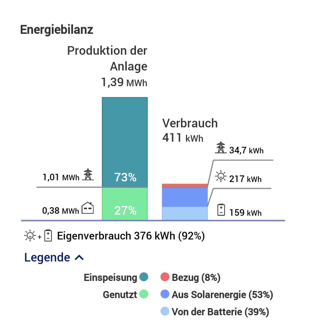 Der April war echt ein guter Monat. Batteriespeicher lohnt sich sehr. Insbesondere mit der Förderung von 40% in NDS.