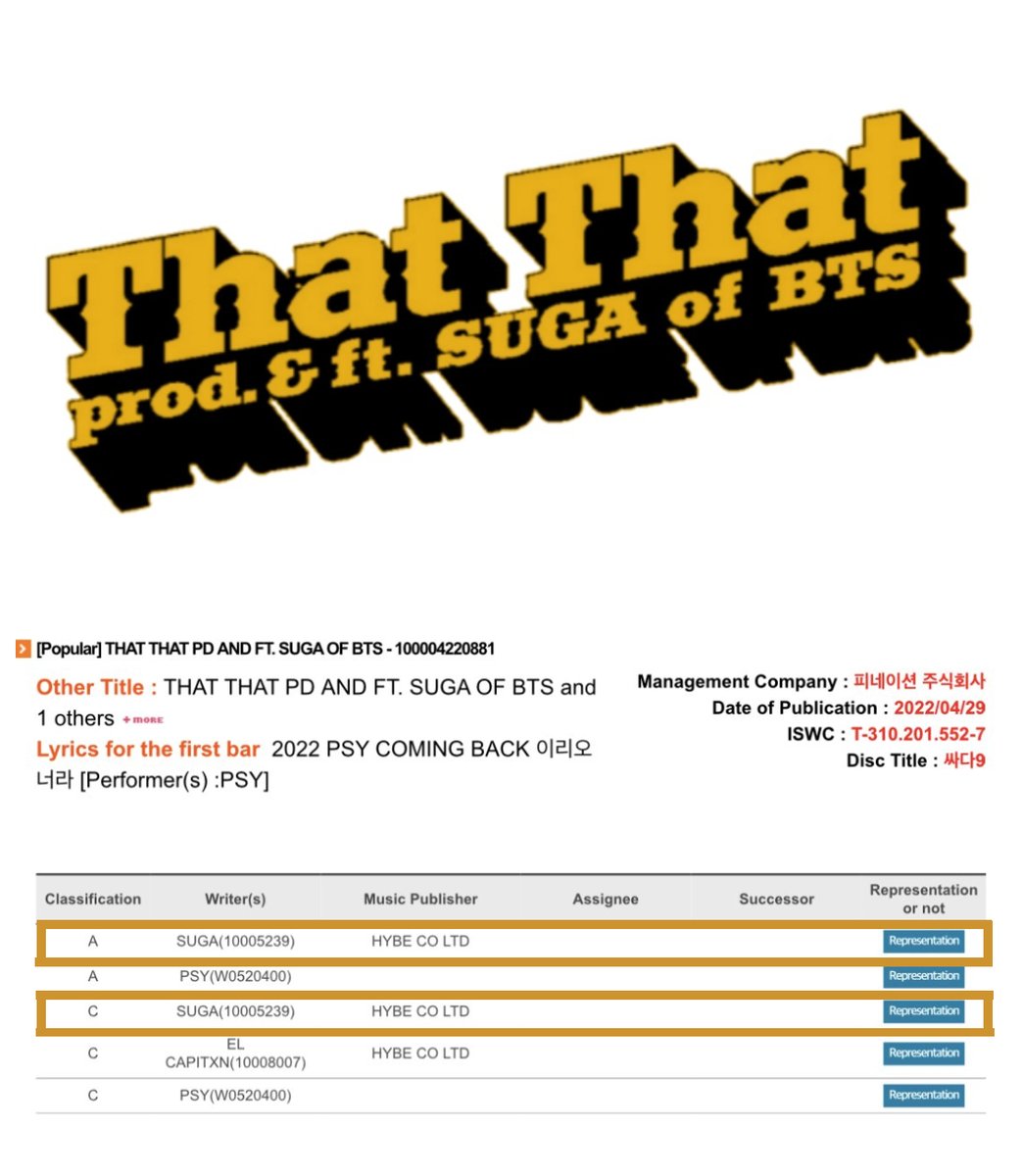 btsgaveme2wings's tweet photo. Oficialmente, la canción títulada 'That That' por PSY (prod. &amp; ft. SUGA de @BTS_twt) que fue (CO) PRODUCIDA por Yoongi, esta ha sido registrada en 'KOMCA' y hoy, él también aparece acréditado ahí como el (CO) ESCRITOR Y COMPOSITOR de tal canción que es todo un exito mundial. https://t.co/E9qXJ4TrW9