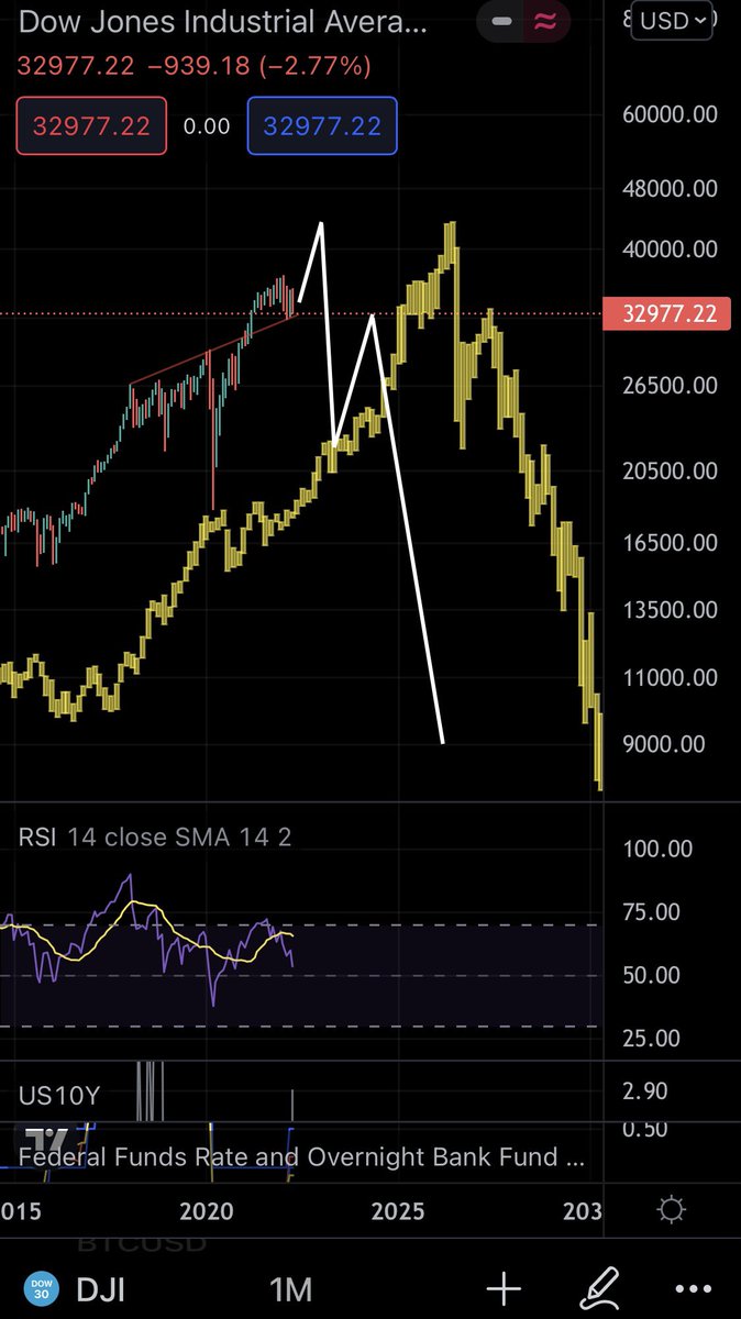 The_Apex_Asset's tweet photo. Ummm are we seeing this right now?! I just put the 1929 Great Depression DJI fractal next to current era DJI

Wow this lines up w/ @DaveHcontrarian melt up into a blow off top by roughly end of year, which is also confluence w/ what @TechDev_52 and I believe to be #bitcoin’s peak https://t.co/sVMs2LyE6Y