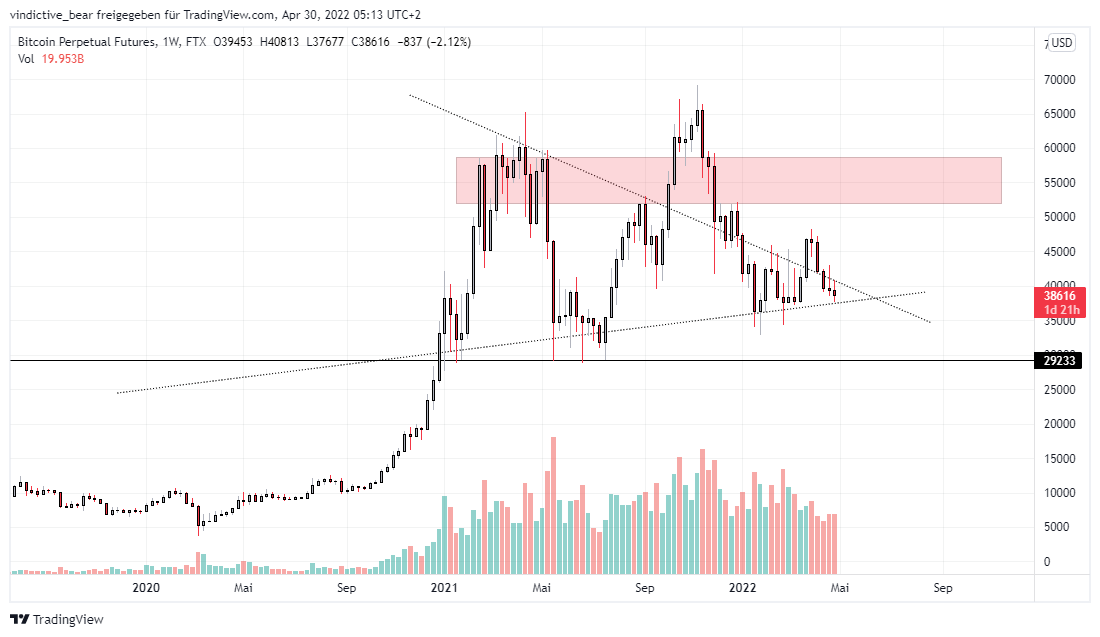 VindictiveBaer's tweet photo. #Bitcoin  Chart has seen better days. 

-waiting for volatility.

-already have an uncomfortable amount of exposure.

-however would never go full #short on bitcoin.

-shy bidding below 29k.

-secretly hope to offload some north 
  50k.

kindly gimme some liquidations. 🫲😌🫳 https://t.co/wA1TrPSfdo