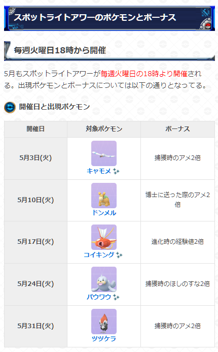ポケモンgo攻略 Gamewith 5月のスポットライトアワー 出現ポケモンとボーナス 3日 キャモメ 捕獲時のアメ2倍 10日 ドンメル 博士に送った時のアメ2倍 17日 コイキング 進化時の経験値2倍 24日 パウワウ 捕獲時のほしのすな2倍 31日