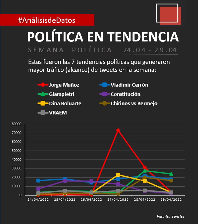 RedwallAsuntos's tweet photo. #Descubre las 7 tendencias políticas con mayor cantidad de tweets del 24 al 29 de abril del 2022:
.
♦ 1ª:  @JorgeMunozPe 
♦ 2ª: @VLADIMIR_CERRON 
♦ 3ª: #Giampietri
♦ 4ª: #Constitución 
♦ 5ª: @DinaErcilia 
♦ 6ª: #ChirinosvsBermejo
♦ 7ª:  #VRAEM https://t.co/oxNKVFFw8u