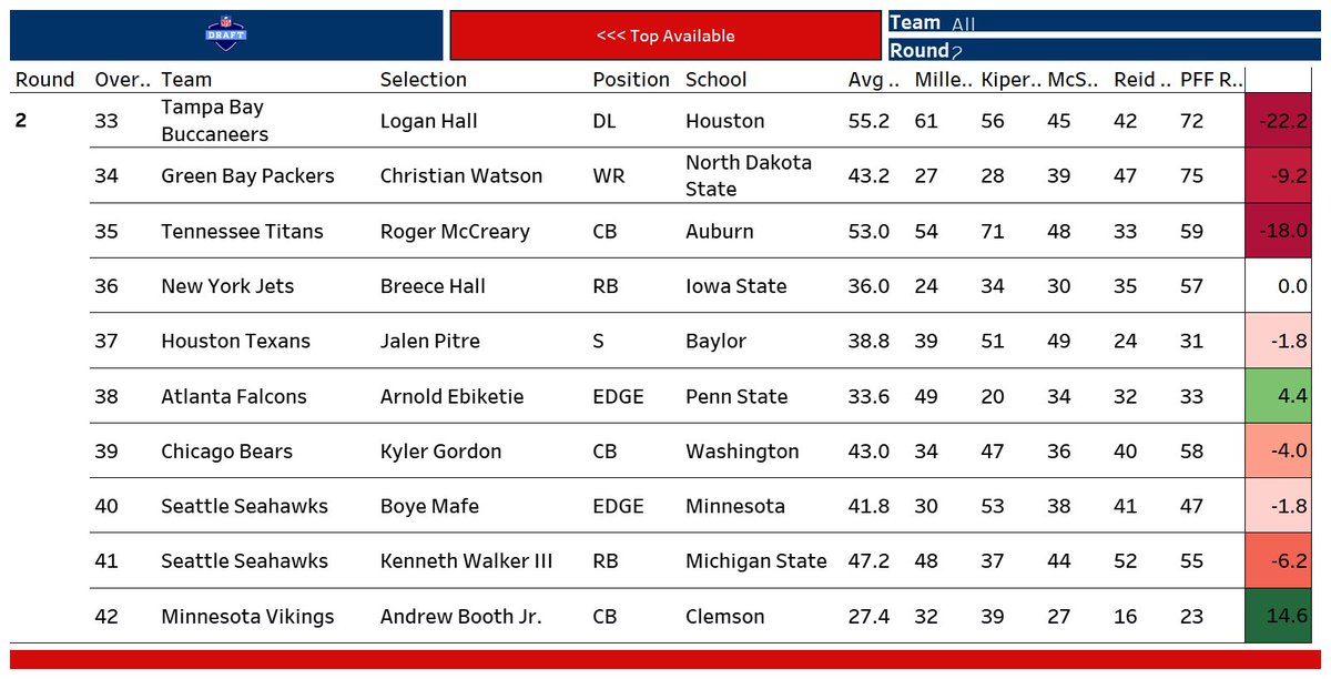 nfldraftdata's tweet image. Kwesi moving all over the board in his first draft... moves back up to 42 to take someone many Vikings fans thought they would take at 34. Major #draftvalue with Andrew Booth Jr, CB (Clemson) at +14.6. Most value so far

public.tableau.com/app/profile/jo…