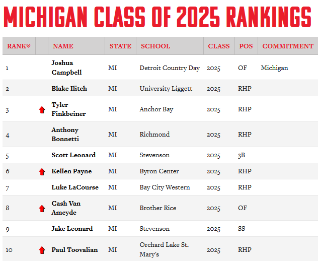 PrepBaseballMI's tweet photo. 👀 Updated Class of 2025 Player Rankings (April)

🗣️ Updated and Expanded to 80+ prospects 🔗👉 https://t.co/t9PI0f9oyZ

#BeSeen https://t.co/ArZgHHUFrI