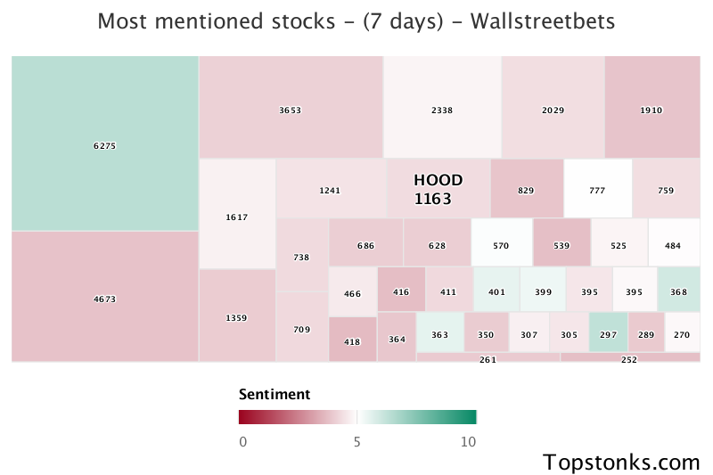 $HOOD was the 10th most mentioned on wallstreetbets over the last 7 days

Via https://t.co/yLo2tfRLvp

#hood    #wallstreetbets  #stocks https://t.co/8eIukGHr6c