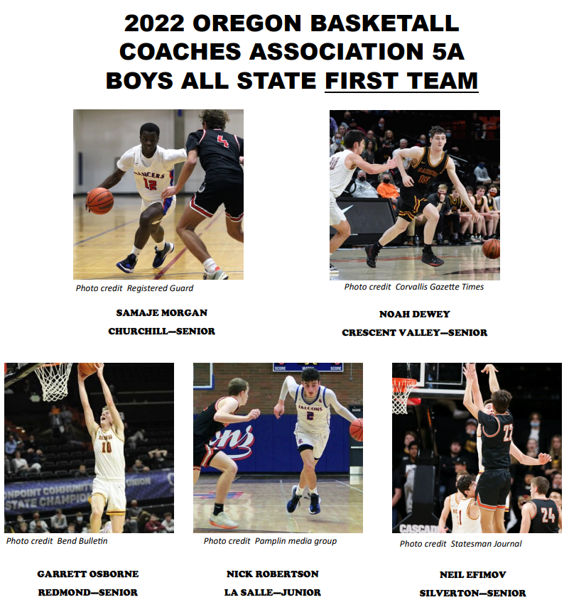 Prep Hoops Oregon (@prephoopsor) on Twitter photo The <a href="/ORCoaches/">OACA</a> has announced their 2022 5A Boys Basketball All-State Teams and Awards
First Team - <a href="/morgan_samaje/">majeeee</a> <a href="/noah_dewey15/">Noah Dewey</a> <a href="/Garrett64131085/">Garrett Osborne</a> <a href="/nickrobertson2_/">nick</a> <a href="/neil_efimov/">Neil Efimov</a> The <a href="/ORCoaches/">OACA</a> has announced their 2022 5A Boys Basketball All-State Teams and Awards
First Team - <a href="/morgan_samaje/">majeeee</a> <a href="/noah_dewey15/">Noah Dewey</a> <a href="/Garrett64131085/">Garrett Osborne</a> <a href="/nickrobertson2_/">nick</a> <a href="/neil_efimov/">Neil Efimov</a>