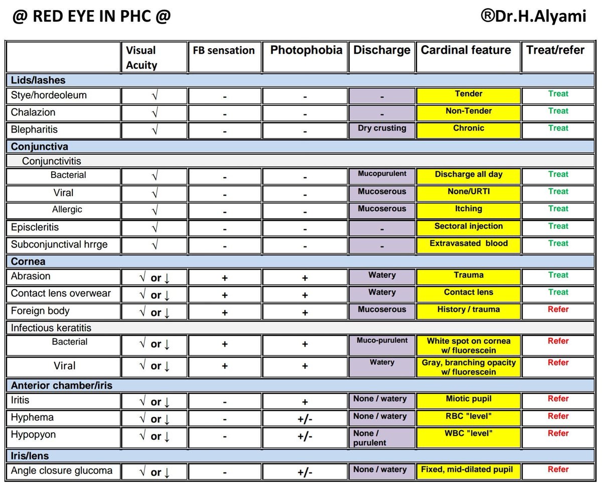 S3LTE's tweet photo. ♻ Approach to Red Eye in PHCC♻
.
.
Edited &amp; organized by me🙏🏻

Sources : Uptodate, AAFP, AAO https://t.co/bz2yEzfmqV