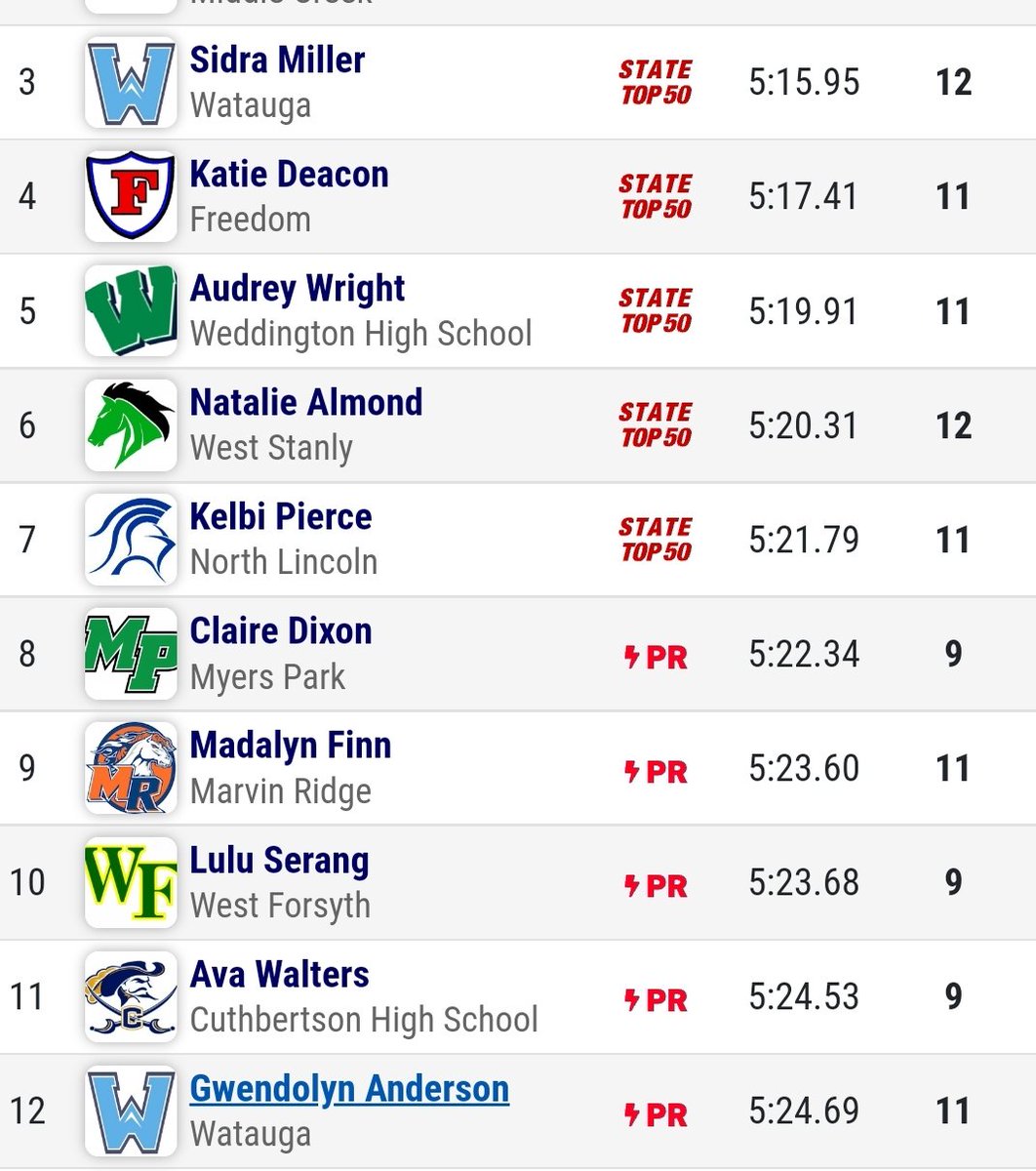 wataugatrack7's tweet photo. SIDRA AND GWEN WITH BIG 1600 PRS! That punches Gwendolyn's ticket to regionals! Way to go ladies! 
#wearewatauga
#TrackAndField 
#westnctf https://t.co/EVLLElNe5L