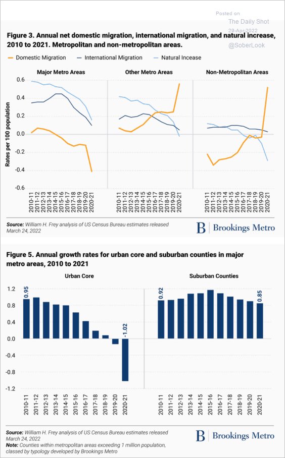 DiMartinoBooth's tweet image. #DemographicsIsDestiny

@uscensusbureau data in year through 7/21 “reveal an absolute decline in the aggregate size of the nation’s 56 major metropolitan areas (those with populations exceeding 1 million).”

brookings.edu/blog/the-avenu…

@Quillintel
@SoberLook