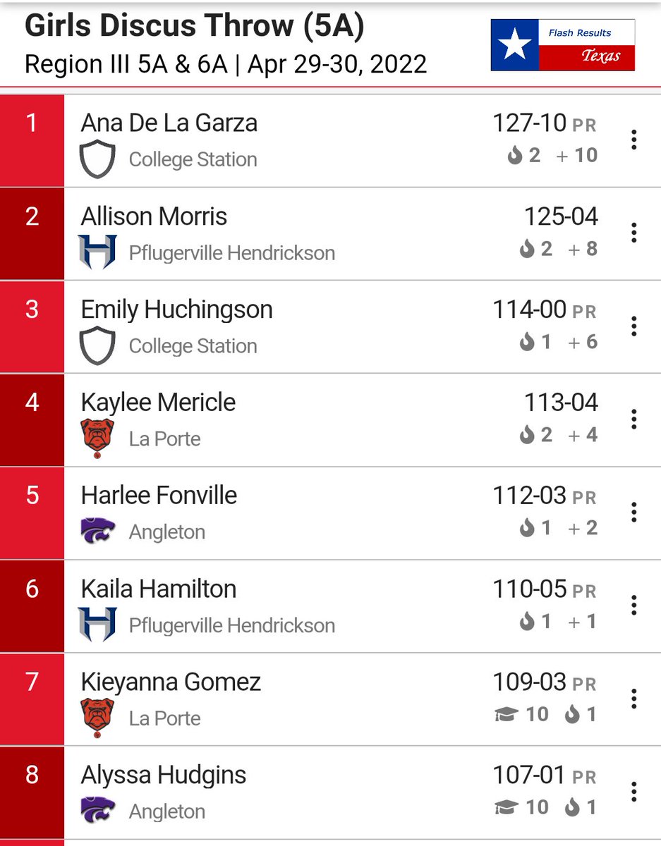 Allison Morris has a state meet trip lined up, too! Her 125'4' throw in the discus gets her 2nd place! Kaila Hamilton had a 6th place PR with her 110' 5' throw. Congratulations ladies!