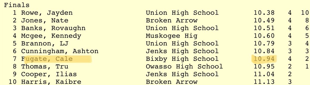 cale_fugate's tweet photo. 10.94 100m at conference‼️ @bixbytrack @RecruitBixbyFB https://t.co/4Jvq8nAFUn