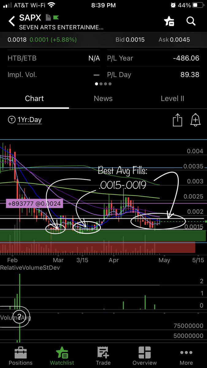 Adam75251213's tweet photo. $SAPX Strictly Technicals for the noobs: best fills .0015-.0019. Why? Look left, previous consolidation in this area. Chart supported this area, traders added and agreed previously. Technical traders expect the same. Fundamentals will change this when @SAPX_7arts drops affiliates https://t.co/MnirZp5tCW