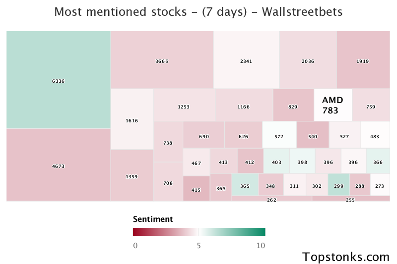 $AMD one of the most mentioned on wallstreetbets over the last 7 days

Via https://t.co/7m16A9M7yx

#amd    #wallstreetbets  #stocks https://t.co/MpZ1ocHBEY