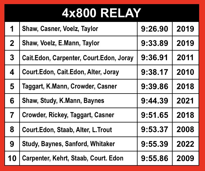 Tonight at Zionsville,  the 4x800 relay team of Lexi Baynes, Tylar Whitaker, Courtney Study &amp; Ashlyn Sanford placed 3rd AND are now 9th all time in NPHS history!!! Incredible job ladies!!!
#fLEXonEmBaynes
#FlyTy
#CourtIsInSession
#AshlynFTW
#DragonFire🔥