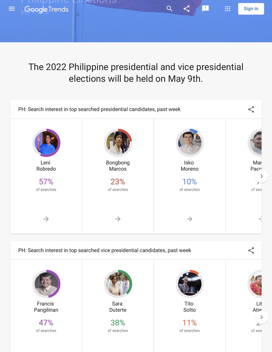 nababaha's tweet image. Google Trends update:
#Robredo maintains lead at 57% followed by #Marcos at 23%. #KikoPangilinan now leads Google trends for VP with 47%. Top searched political issues are: Educ, Drugs, Tourism, Econ, Climate Change, Agri &amp;amp; Poverty. See Philippine map for top searches by region.