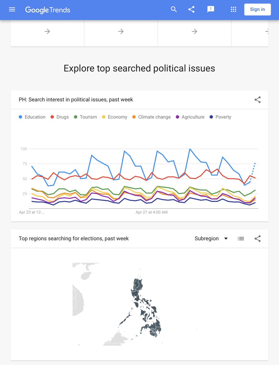nababaha's tweet image. Google Trends update:
#Robredo maintains lead at 57% followed by #Marcos at 23%. #KikoPangilinan now leads Google trends for VP with 47%. Top searched political issues are: Educ, Drugs, Tourism, Econ, Climate Change, Agri &amp;amp; Poverty. See Philippine map for top searches by region.