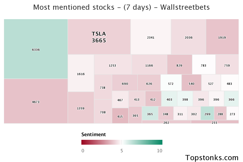 $TSLA seeing an uptick in chatter on wallstreetbets over the last 24 hours

Via https://t.co/gAloIO6Q7s

#tsla    #wallstreetbets  #trading https://t.co/YDs4mW2rDP