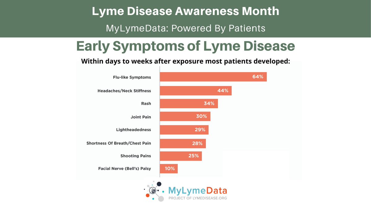 Lymenews's tweet photo. Symptoms of early Lyme disease may present as a flu-like illness (fever, chills, sweats, muscle aches, fatigue, nausea and joint pain). https://t.co/FZNma2yDuK #LymeDiseaseAwarenessMonth https://t.co/yMDIZIpujn