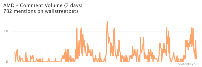 $AMD working its way into the top 10 most mentioned on wallstreetbets over the last 24 hours

Via https://t.co/7m16A9M7yx

#amd    #wallstreetbets  #trading https://t.co/xbI6SCRMve