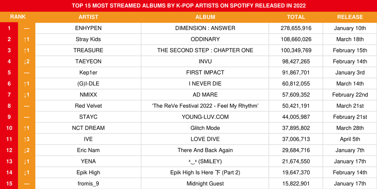 Top 15 Most Streamed Albums by K-Pop Artists On Spotify Released In 2022

Update: April 28th.