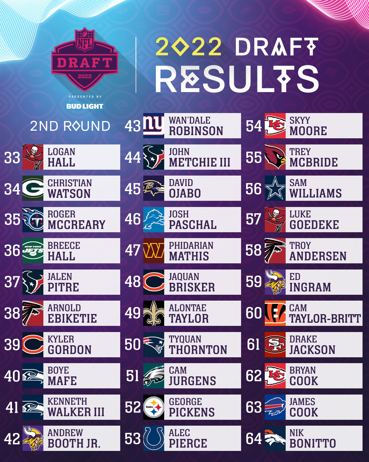 NFL on X: 'Who was your favorite pick of the 2nd Round? 