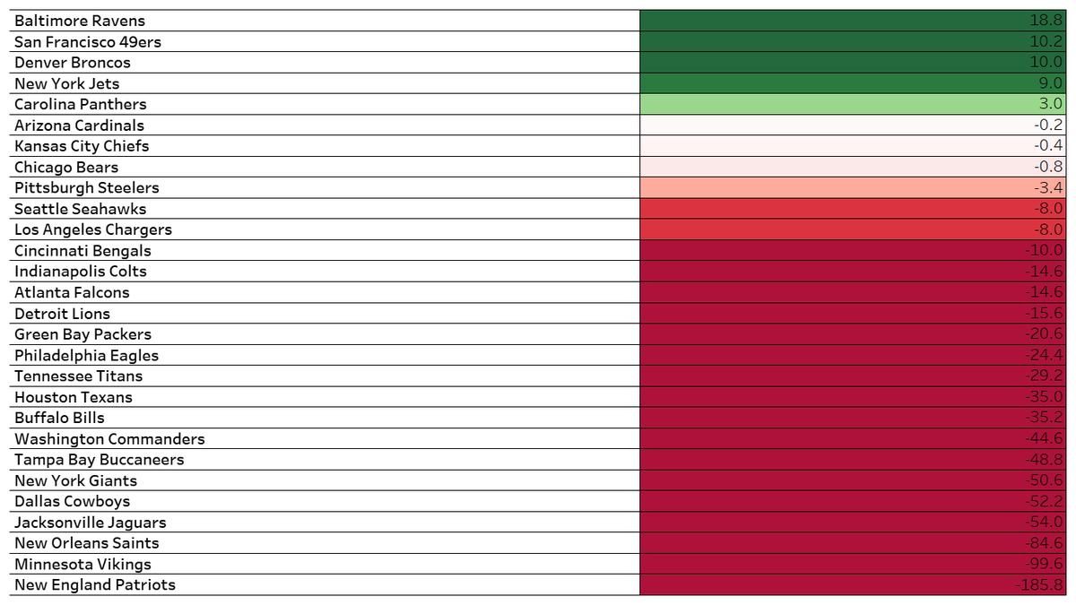 nfldraftdata's tweet image. Vikings continue to slide down the team #draftvalue charts... now at -99.6. 2nd lowest behind the Patriots

public.tableau.com/app/profile/jo…